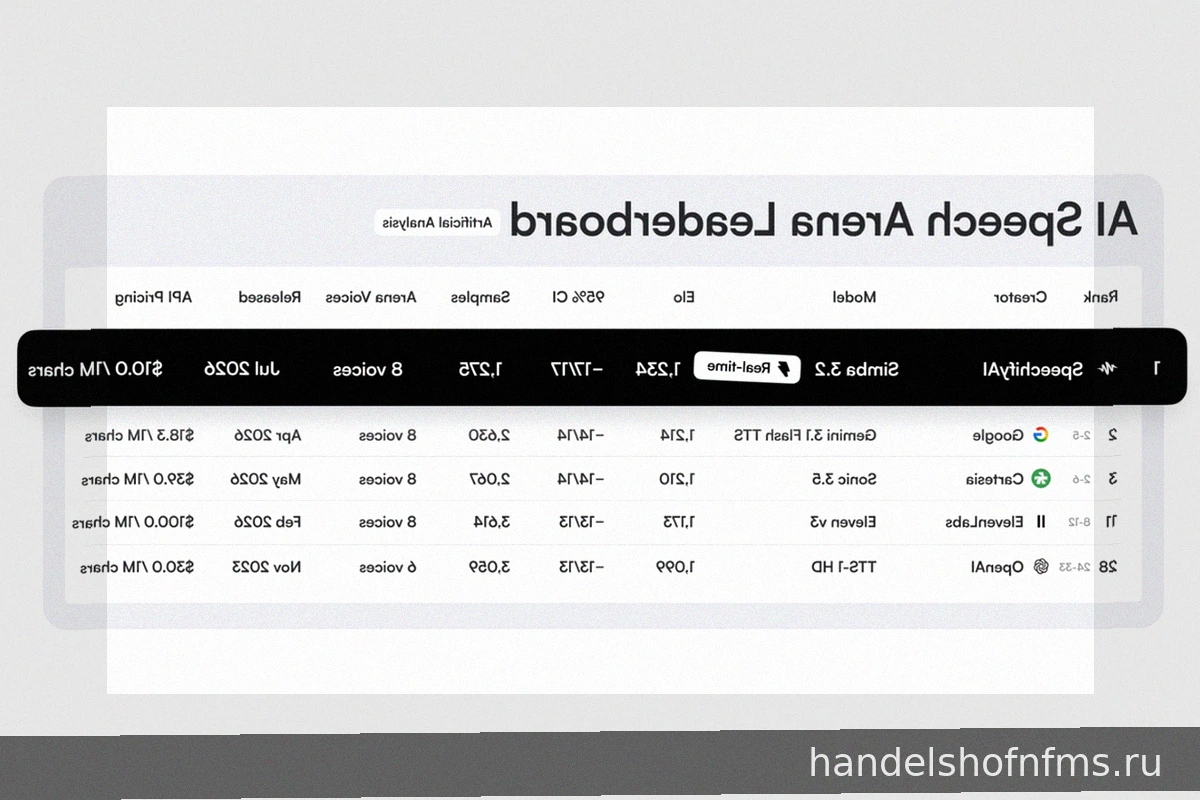 Speechify Simba 3.2: Лидер в Самых Сложных Независимых Тестах Голосового ИИ